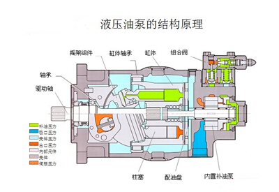 液壓油泵的結構原理