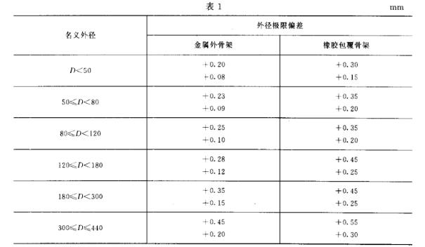 采煤機油封的外徑標(biāo)準(zhǔn)尺寸偏差規(guī)格表 采煤機油封的外徑標(biāo)準(zhǔn)尺寸偏差規(guī)格表