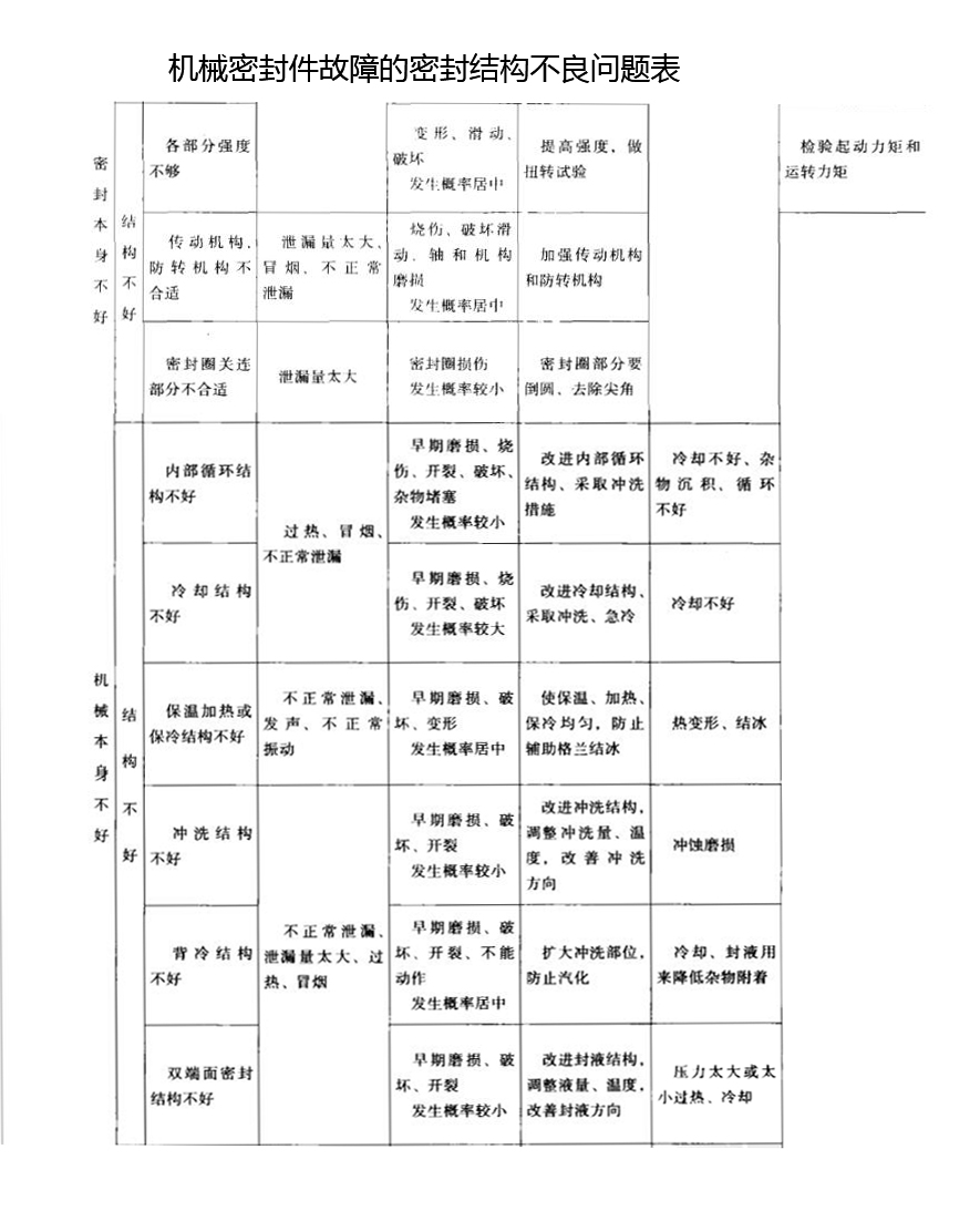 機(jī)械密封件故障的密封結(jié)構(gòu)不良問(wèn)題表 機(jī)械密封件故障的密封結(jié)構(gòu)不良問(wèn)題表
