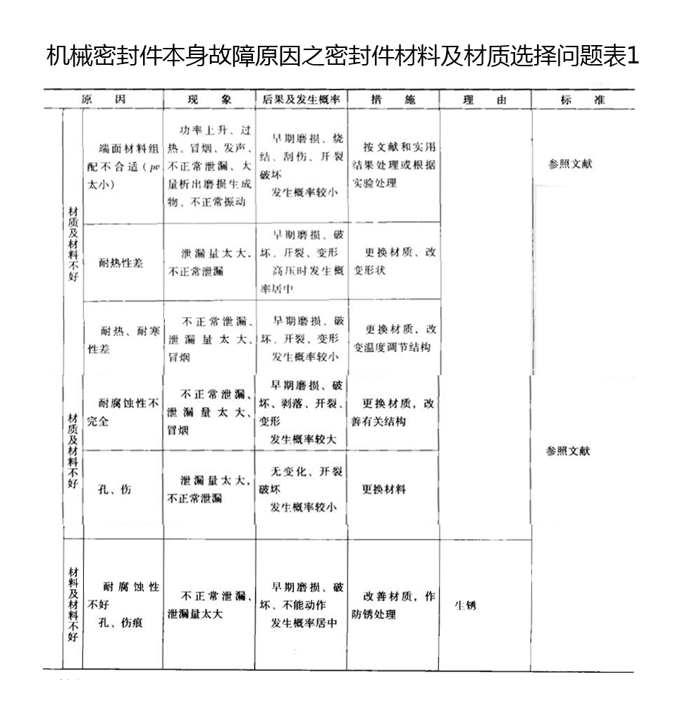機(jī)械密封件本身故障原因之密封件材料及材質(zhì)選擇問題表 機(jī)械密封件本身故障原因之密封件材料及材質(zhì)選擇問題表