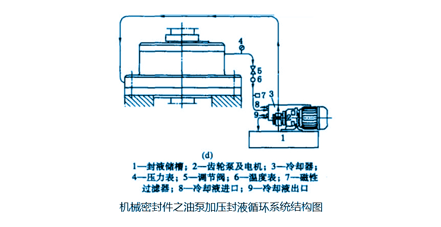 機械密封件之油泵加壓封液循環(huán)系統(tǒng)結構圖