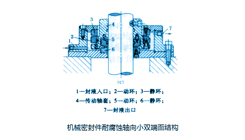 機(jī)械密封件軸向尺寸小的雙端面結(jié)構(gòu)圖