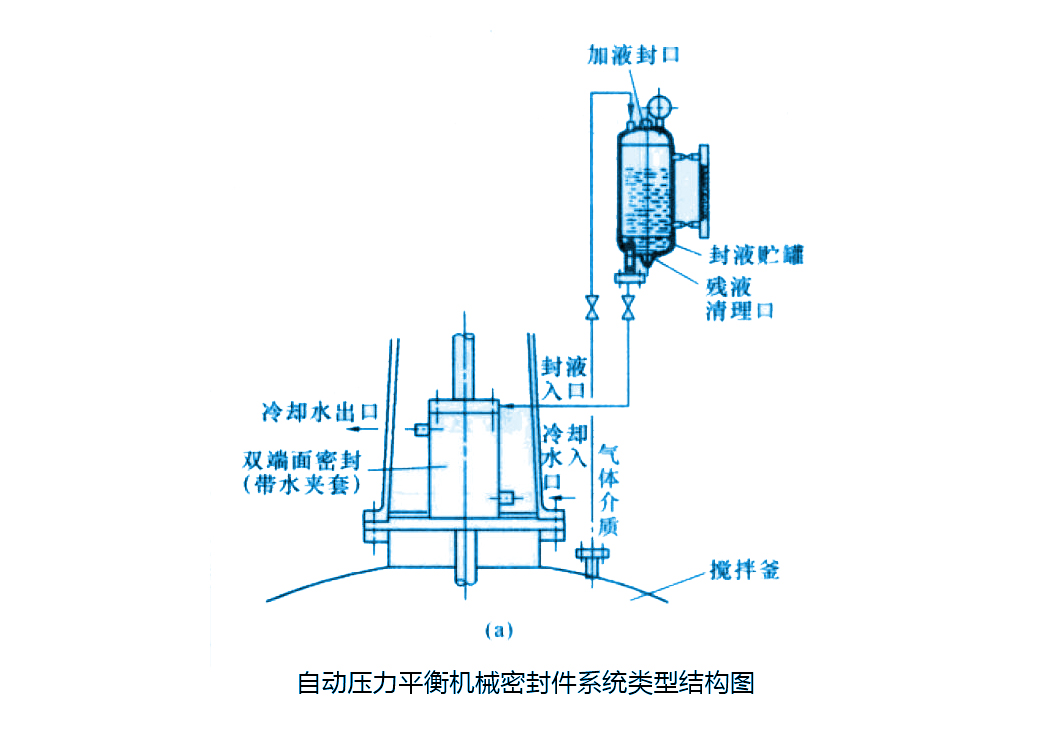 自動壓力平衡機械密封件系統(tǒng)類型結構圖