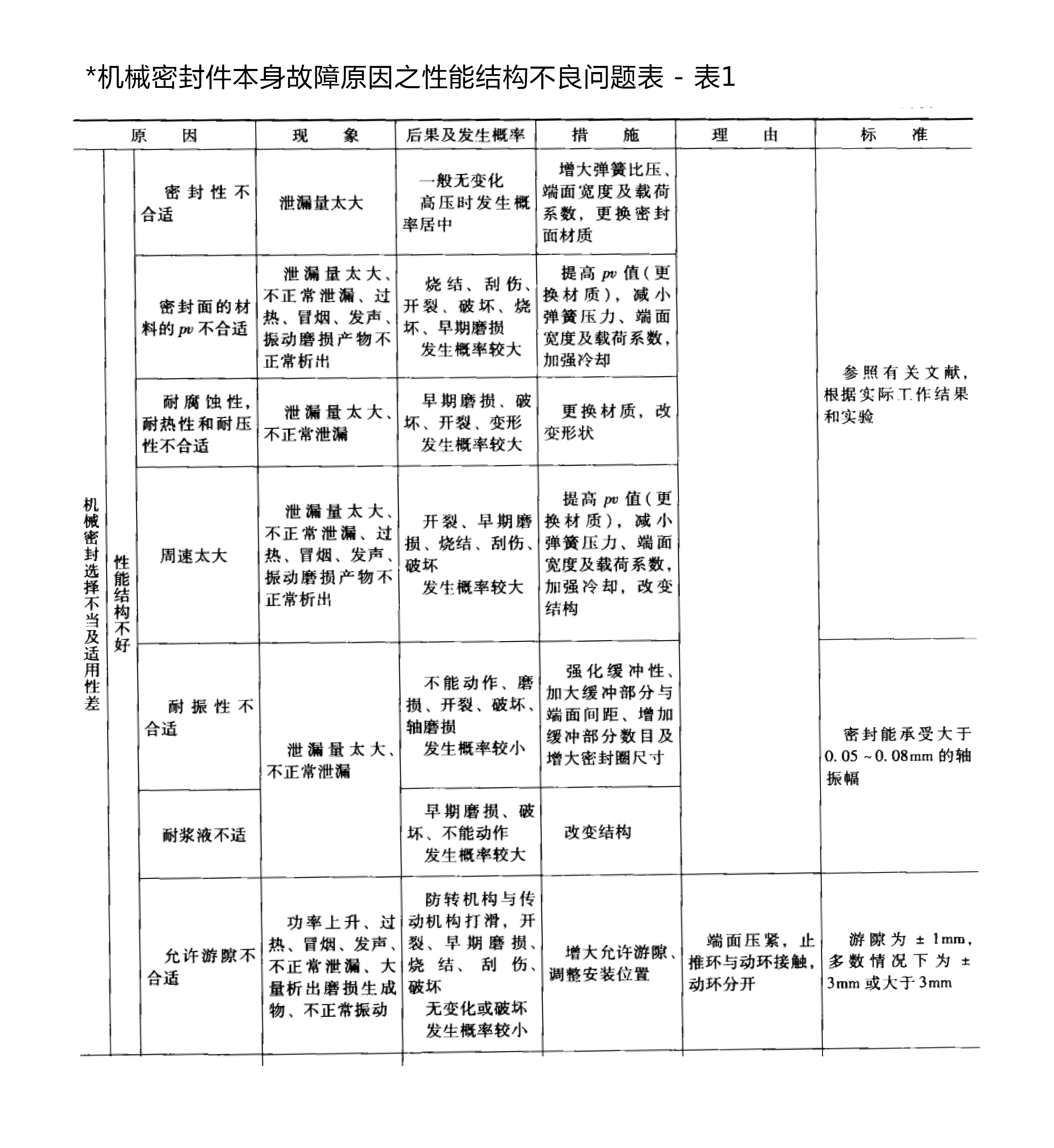 機(jī)械密封件本身故障原因之性能結(jié)構(gòu)不良問題表