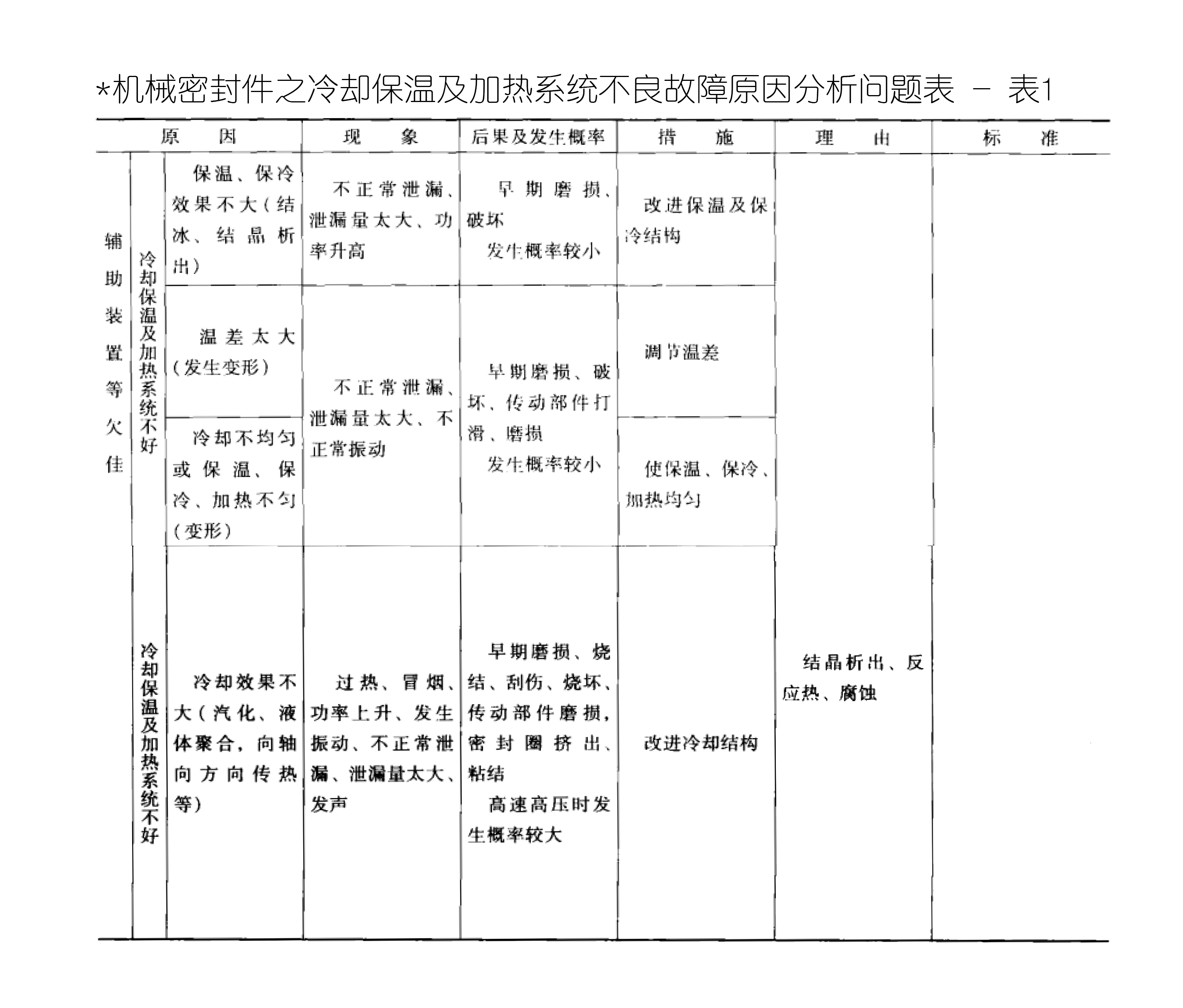 機(jī)械密封件之冷卻保溫及加熱系統(tǒng)不良故障原因分析問題表 機(jī)械密封件之冷卻保溫及加熱系統(tǒng)不良故障原因分析問題表