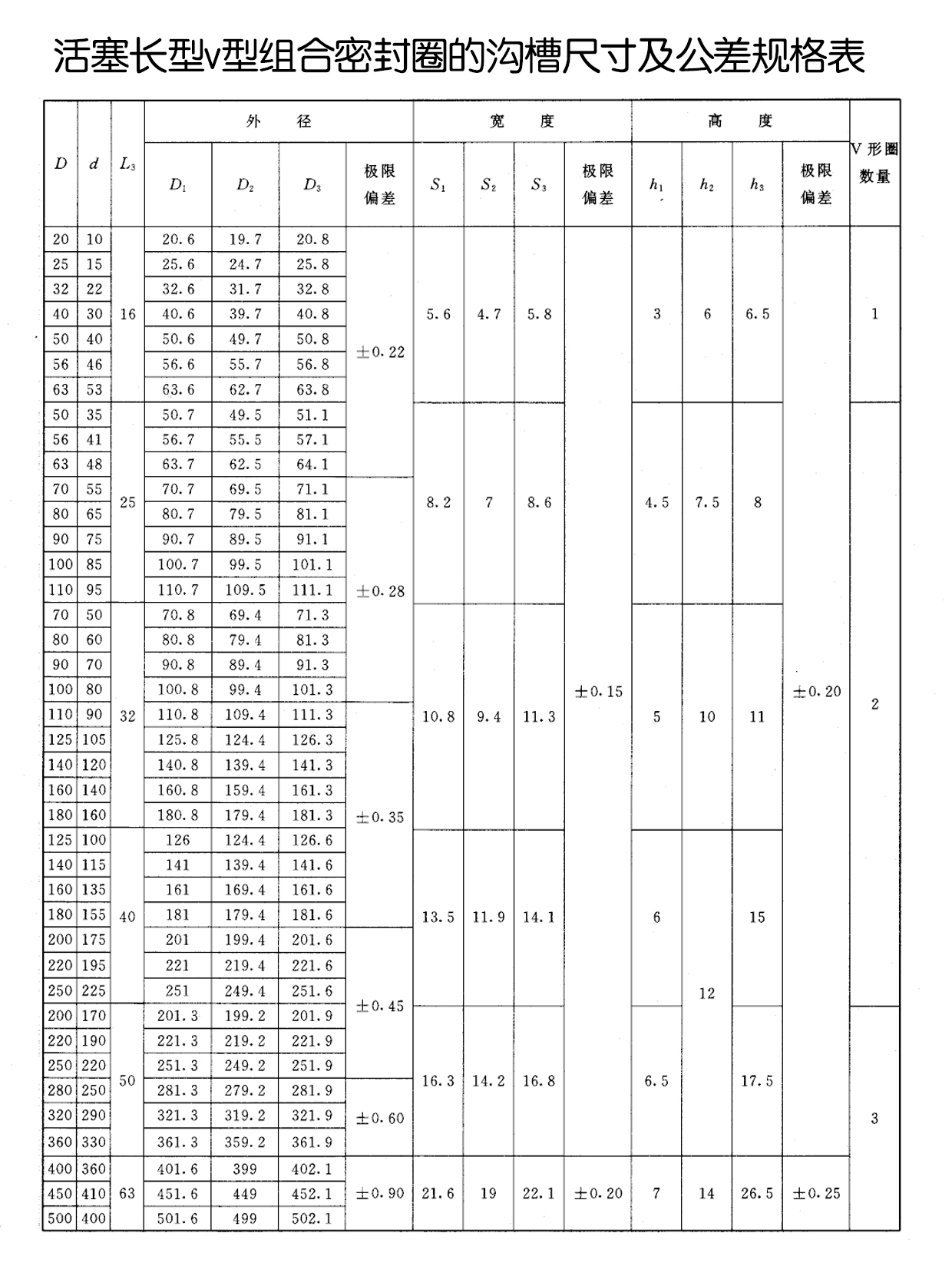活塞長(zhǎng)型v型組合密封圈的溝槽尺寸及公差規(guī)格表