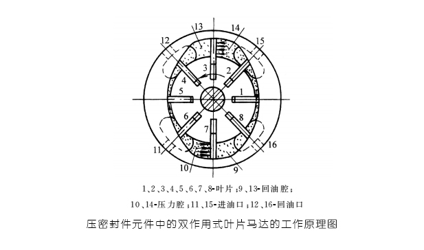 壓密封件元件中的雙作用式葉片馬達(dá)的工作原理圖