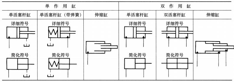 液壓密封件中的液壓缸的圖形符號(hào)見(jiàn)表