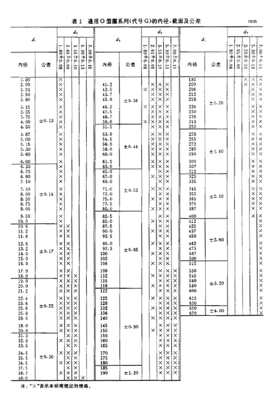 通用標(biāo)準(zhǔn)O型橡膠密封圈的內(nèi)徑、截面及公差規(guī)格表