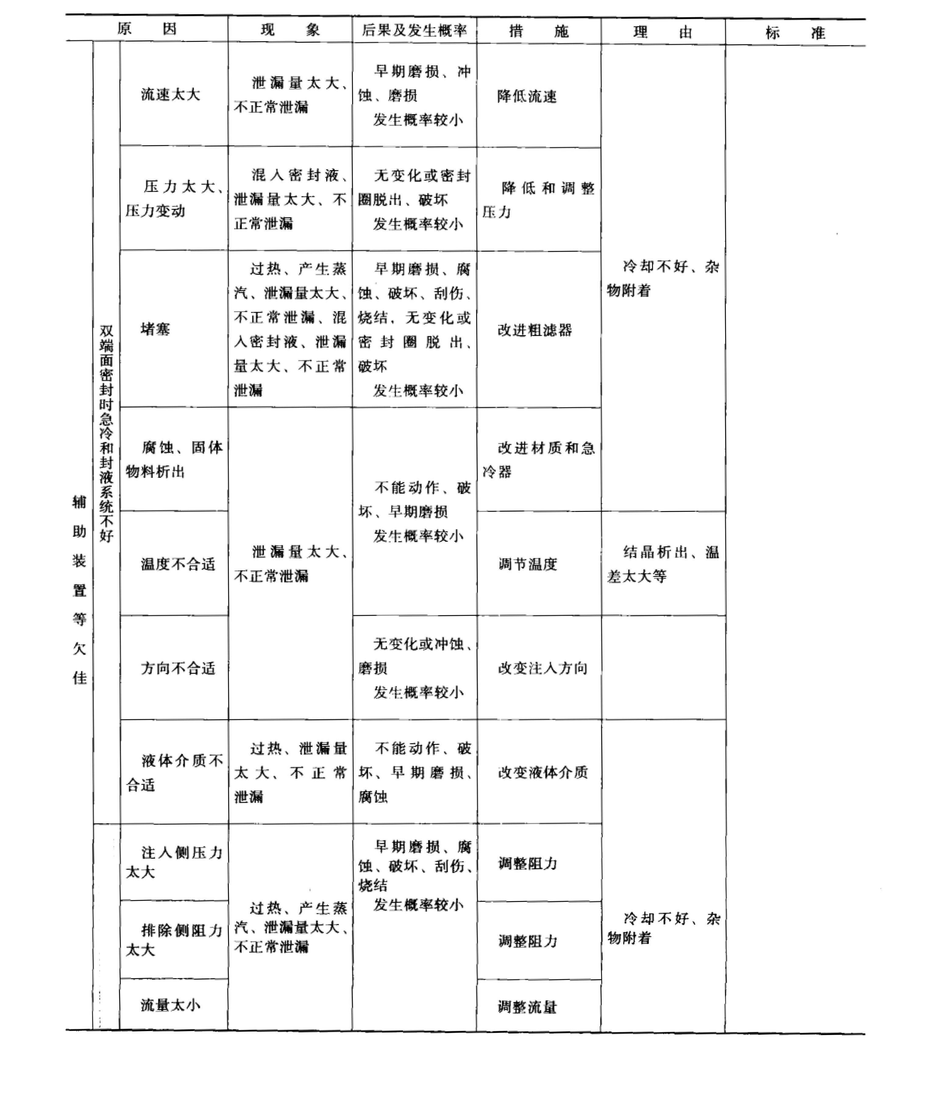 雙端面機(jī)械密封的急冷及封液系統(tǒng)不良故障原因分析問題表