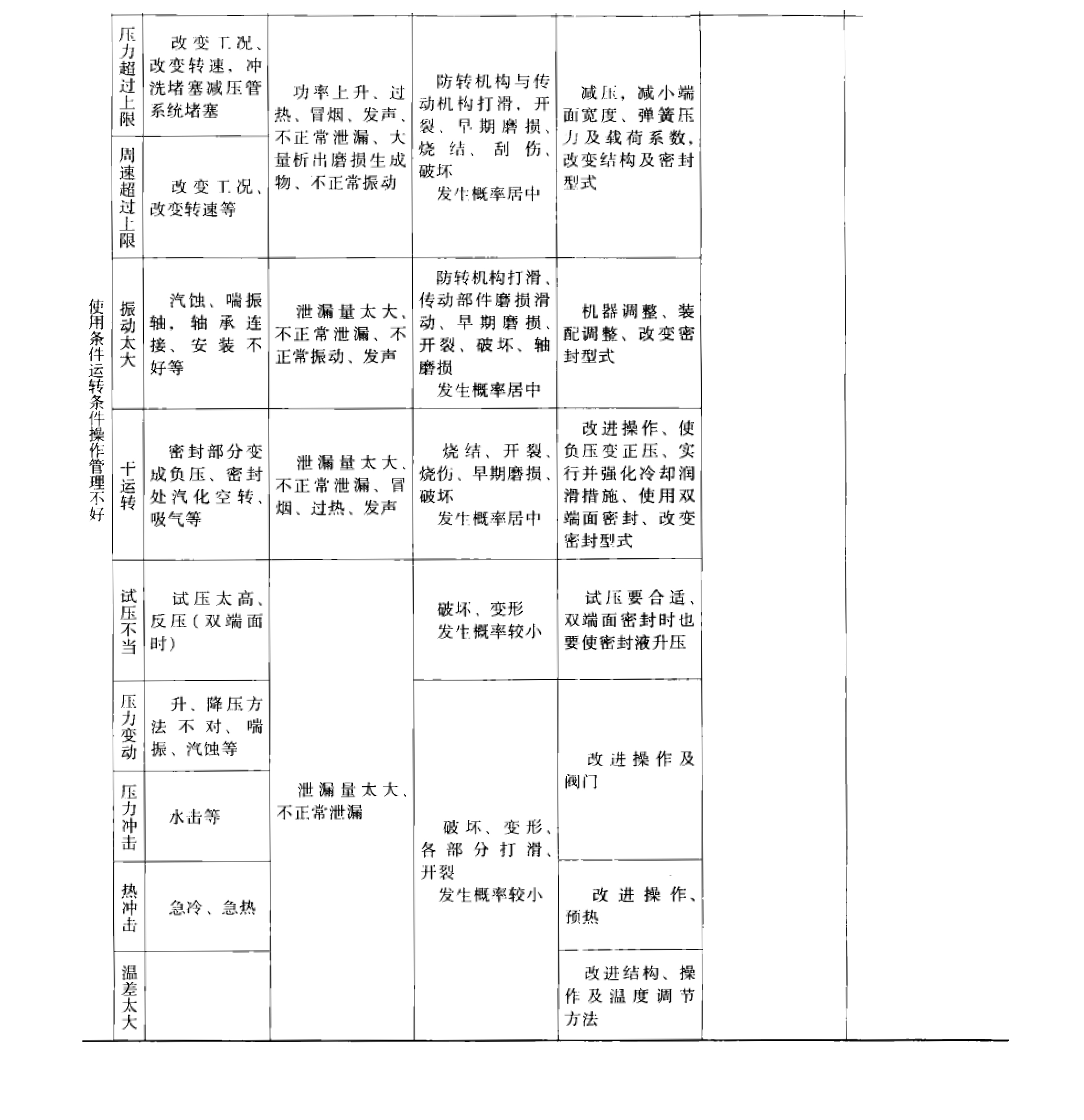 機(jī)械密封件本身故障原因之使用及運(yùn)轉(zhuǎn)問題表 機(jī)械密封件本身故障原因之使用及運(yùn)轉(zhuǎn)問題表