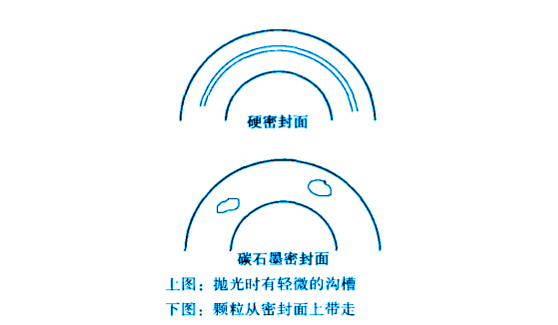機(jī)械汽車密封件故障之皰疤的故障原因圖