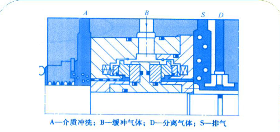橡膠機械雙端面氣膜密封的結(jié)構(gòu)圖