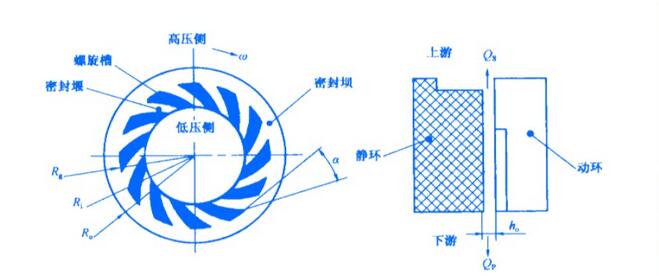 普遍采用的上游泵送機械密封端面結構圖
