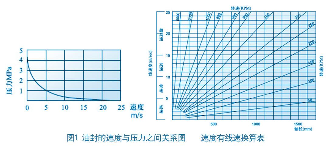 油封的速度與壓力之間關系圖及速度有線速換算表