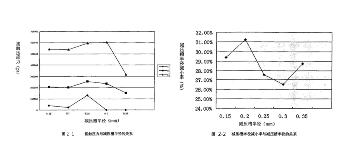 軸承密封件接觸壓力與減壓槽半徑、減壓槽半徑減小率與減壓槽半徑關(guān)系圖