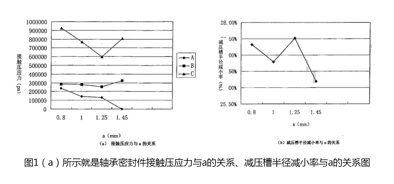 軸承密封件接觸壓應(yīng)力與a的關(guān)系、減壓槽半徑減小率與a的關(guān)系圖1
