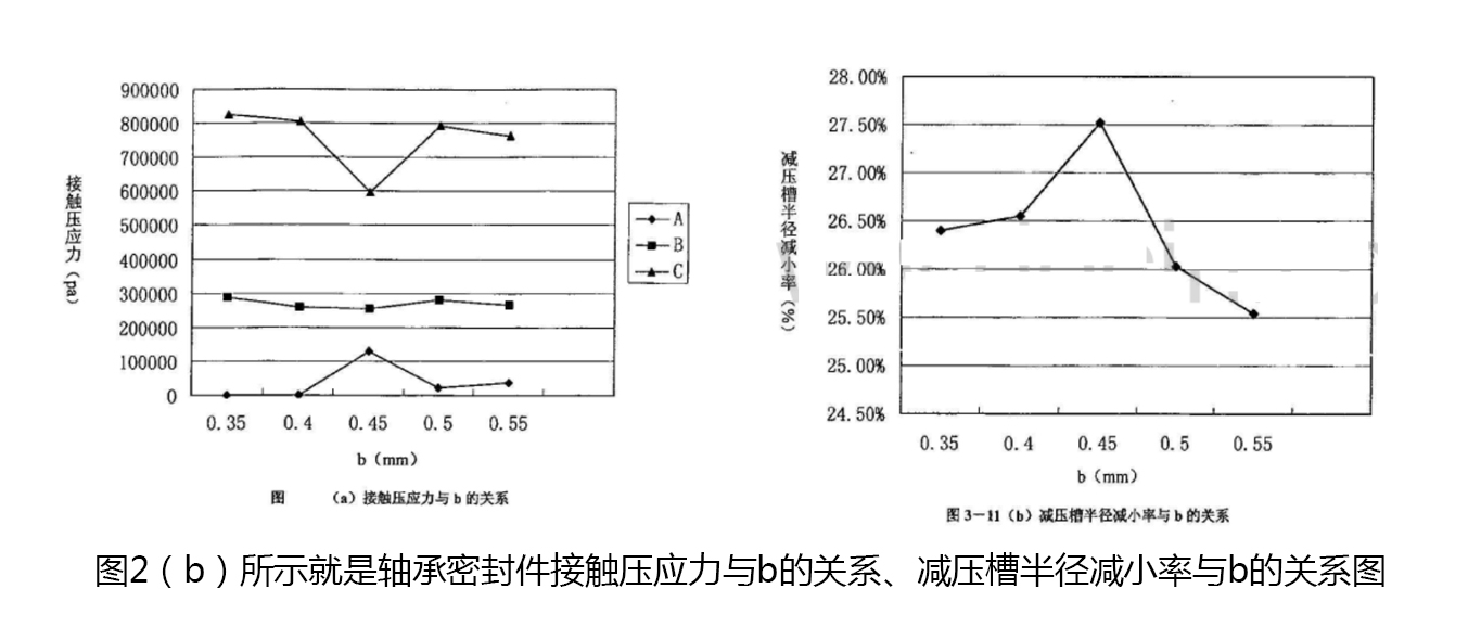 軸承密封件接觸壓應(yīng)力與b的關(guān)系、減壓槽半徑減小率與b的關(guān)系圖2