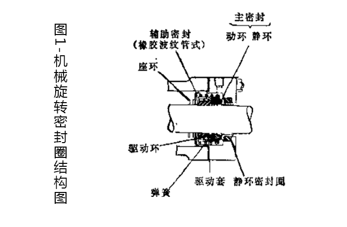 機(jī)械旋轉(zhuǎn)密封圈結(jié)構(gòu)圖