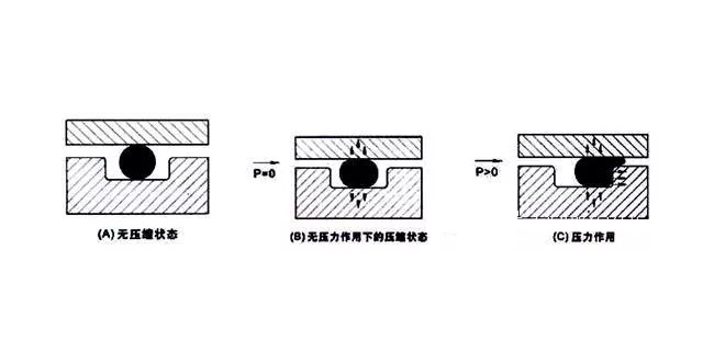 一個(gè)合格的O型密封圈設(shè)計(jì)應(yīng)用注意問題？