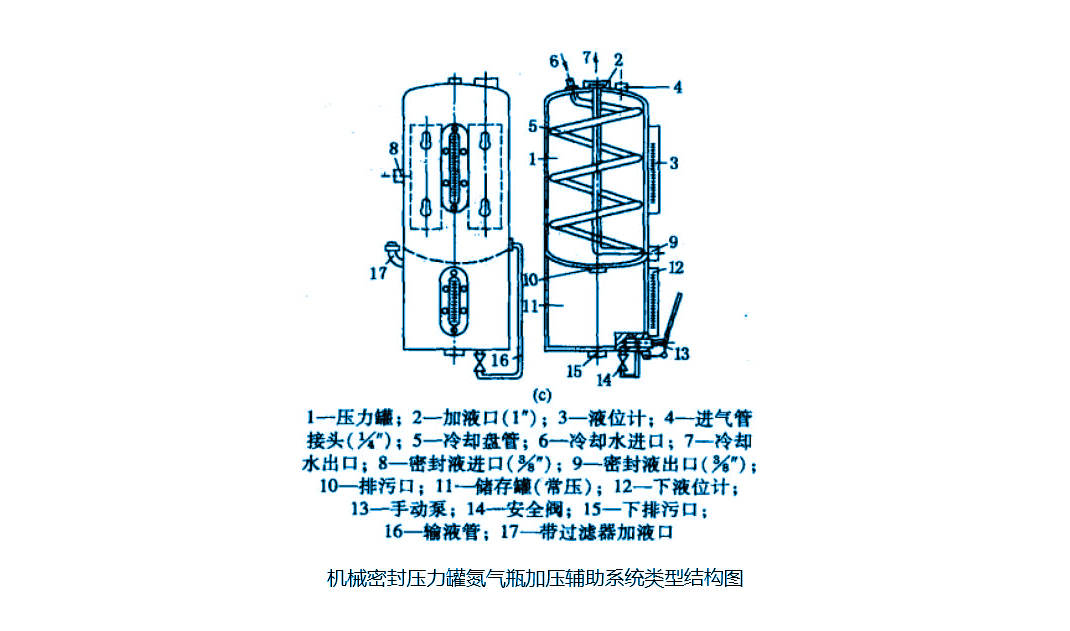 機(jī)械密封件儲(chǔ)封罐氮?dú)馄考訅狠o助系統(tǒng)類型結(jié)構(gòu)圖