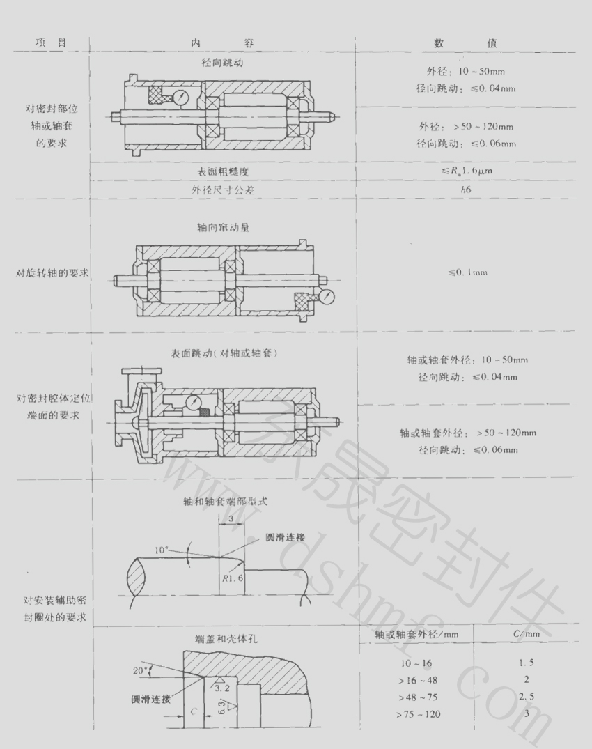 機(jī)械密封圈安裝都有什么要求事項(xiàng)呢？