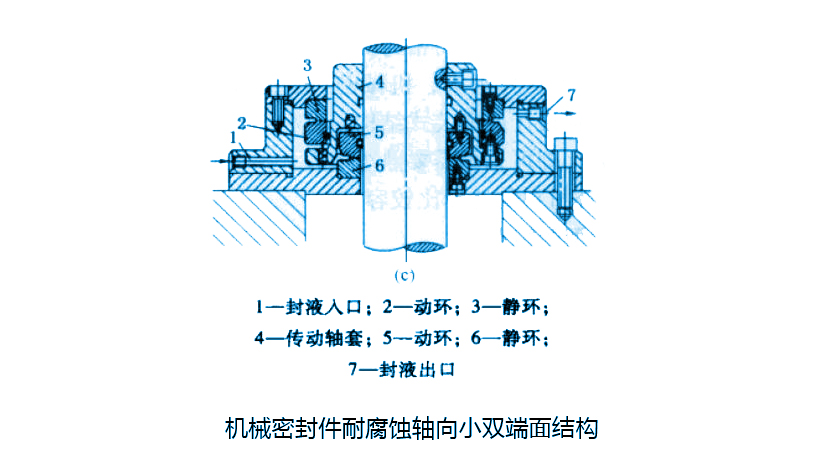 耐腐蝕軸向小雙端面機(jī)械密封件結(jié)構(gòu)特點(diǎn)及應(yīng)用？