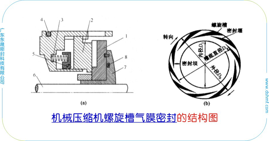 離心壓縮機(jī)用的典型氣膜密封圈結(jié)構(gòu)圖