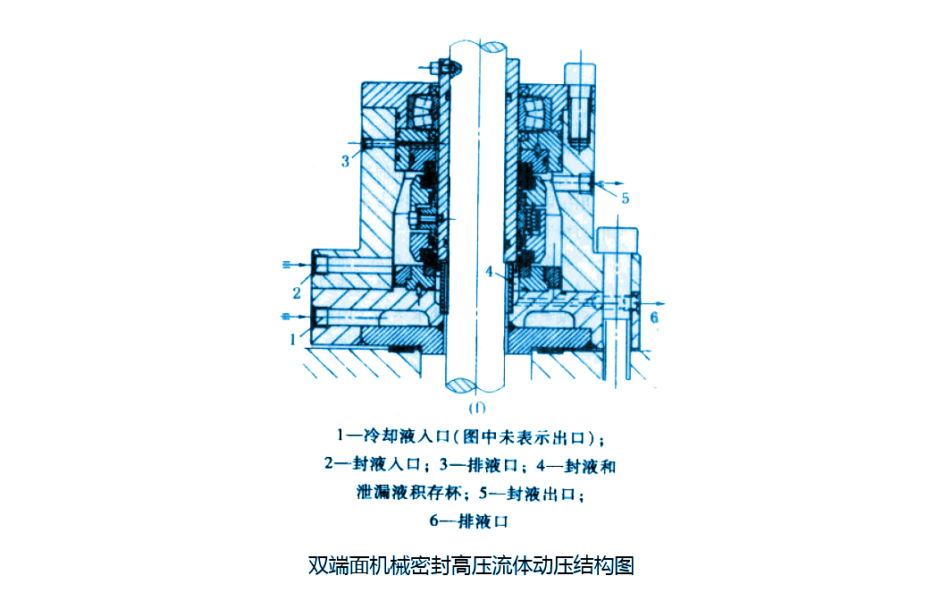 【雙端面機械密封圈】高壓流體動壓結(jié)構(gòu)圖
