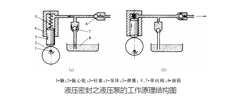 常規(guī)液壓泵內(nèi)部結(jié)構(gòu)密封