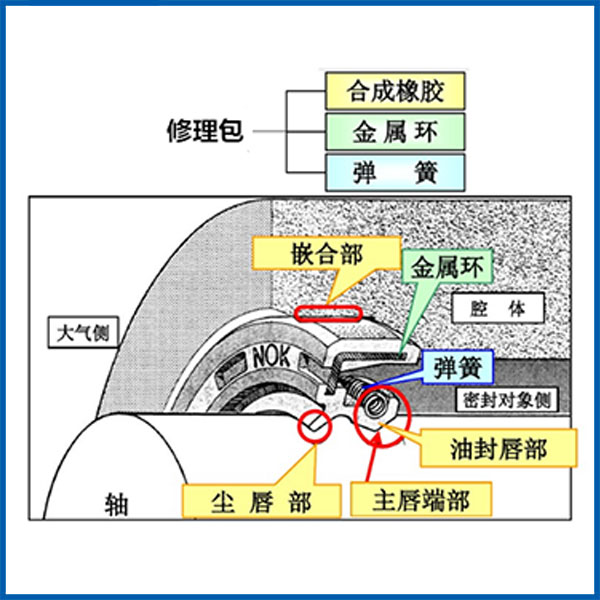 修理包示意圖