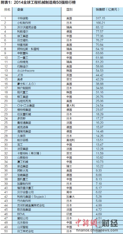 東晟密封:2014全球工程機(jī)械制造商50強(qiáng)發(fā)布 中國(guó)11家上榜